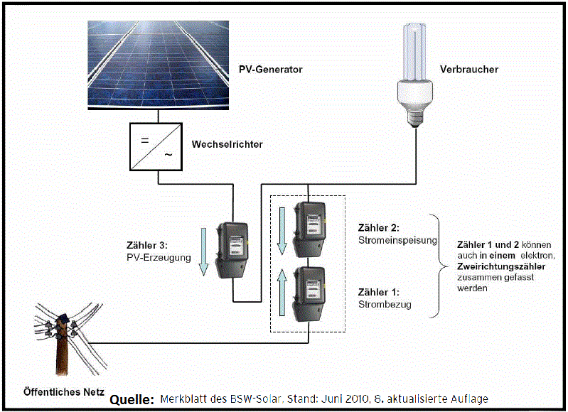 Photovoltaik Einspeiseverg&uuml;tung nach EEG 