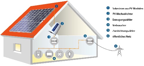 Schema Photovoltaik-Anlage